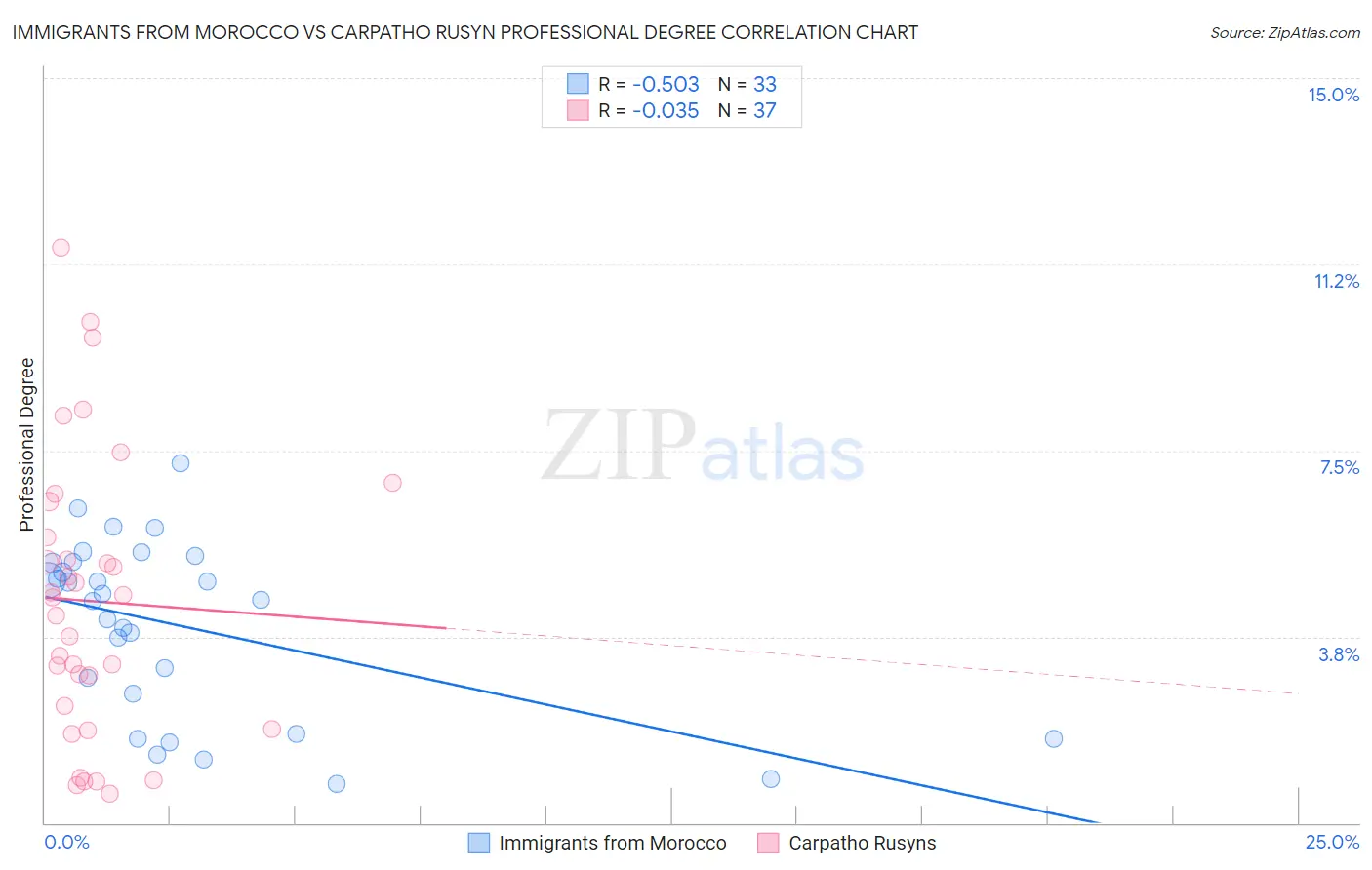 Immigrants from Morocco vs Carpatho Rusyn Professional Degree