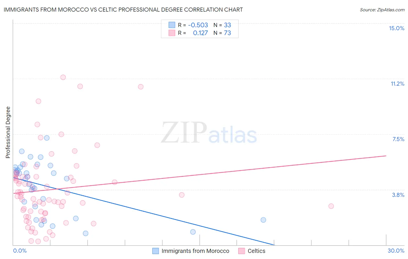 Immigrants from Morocco vs Celtic Professional Degree