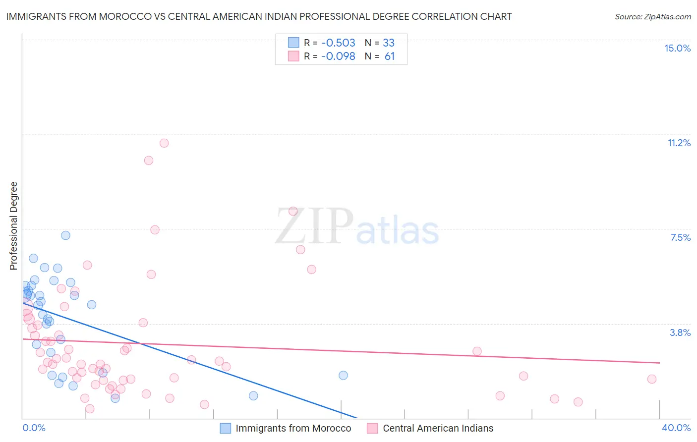 Immigrants from Morocco vs Central American Indian Professional Degree