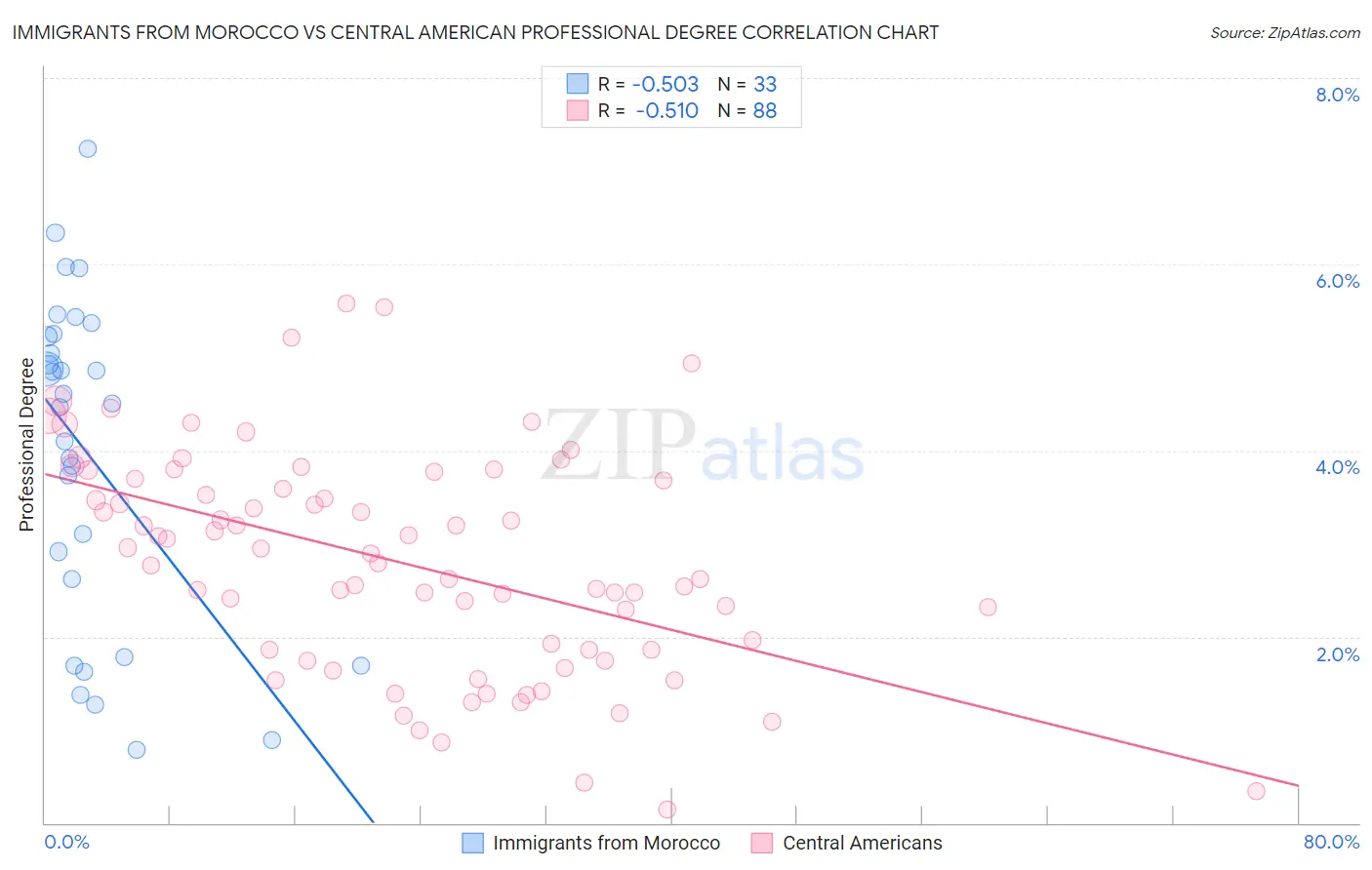 Immigrants from Morocco vs Central American Professional Degree