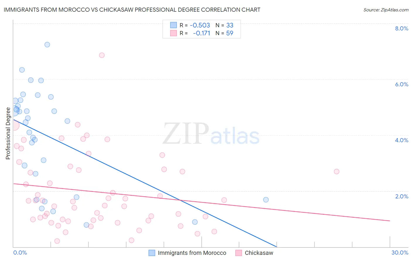Immigrants from Morocco vs Chickasaw Professional Degree