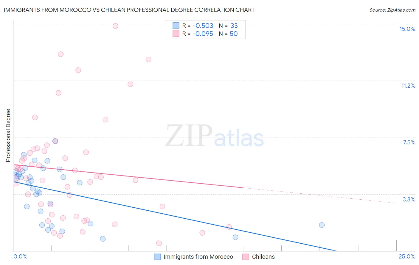 Immigrants from Morocco vs Chilean Professional Degree