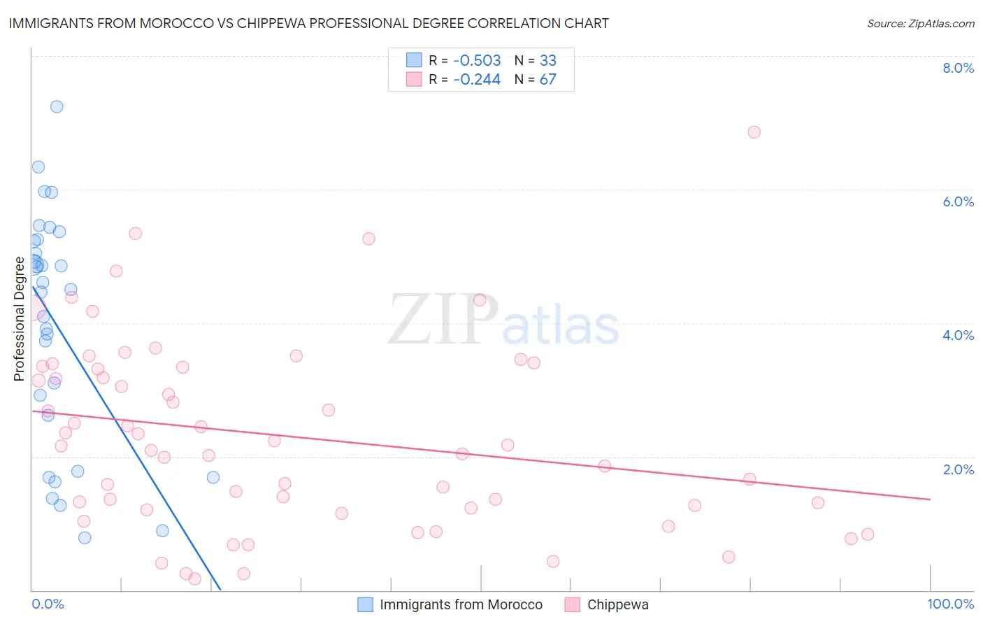 Immigrants from Morocco vs Chippewa Professional Degree