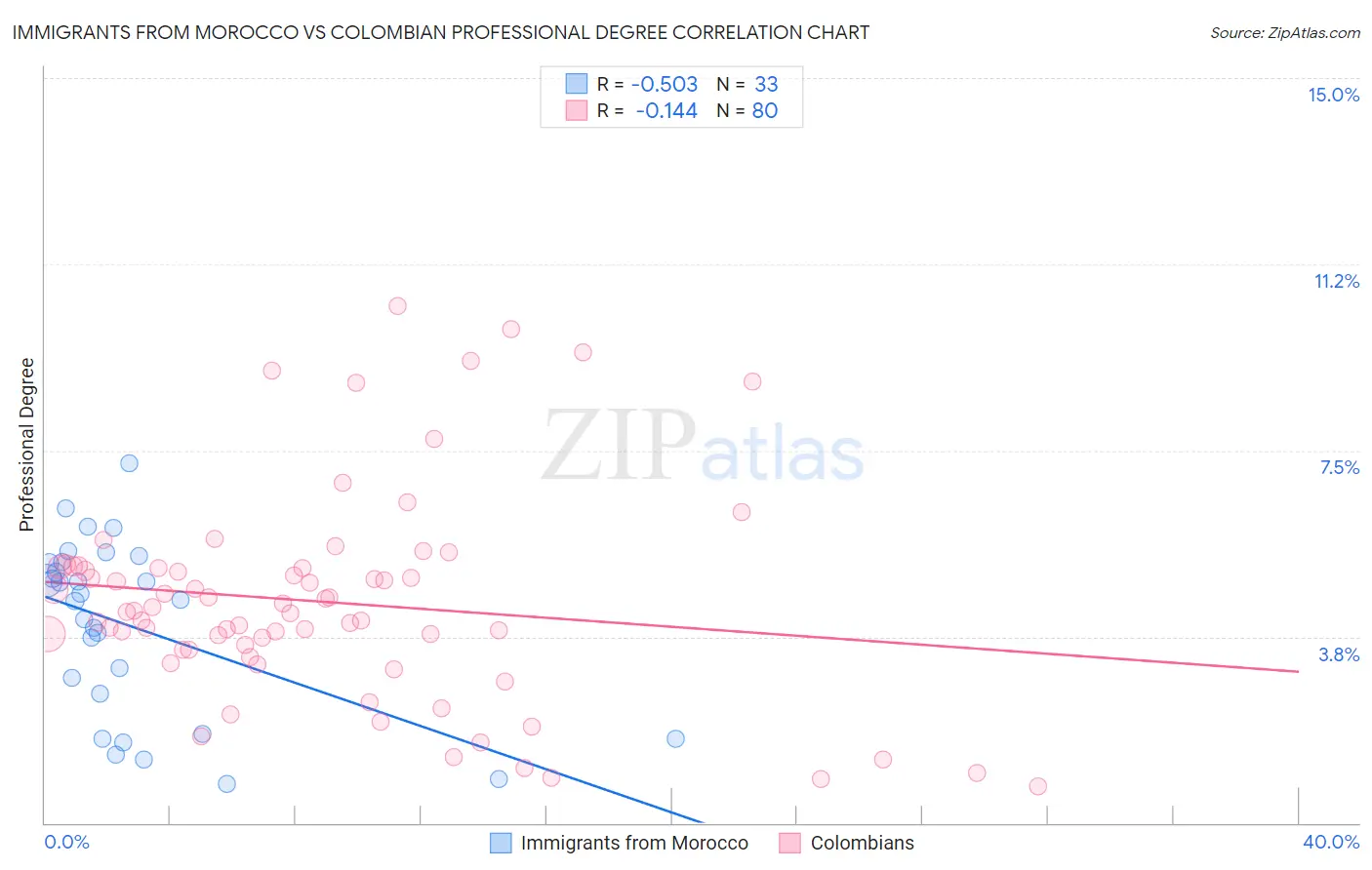 Immigrants from Morocco vs Colombian Professional Degree