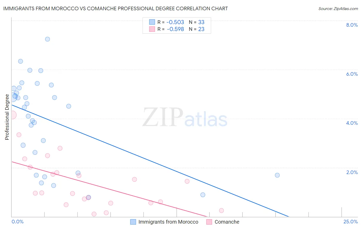 Immigrants from Morocco vs Comanche Professional Degree