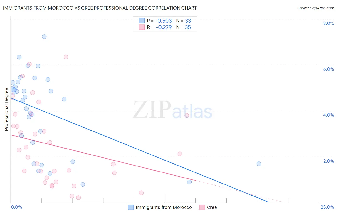 Immigrants from Morocco vs Cree Professional Degree