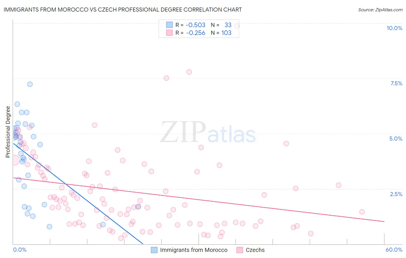 Immigrants from Morocco vs Czech Professional Degree