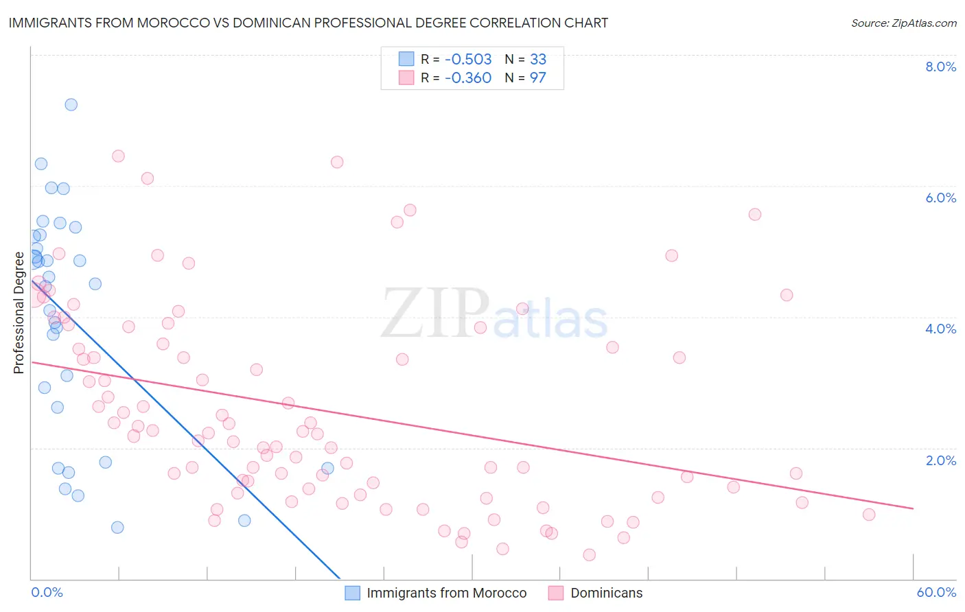 Immigrants from Morocco vs Dominican Professional Degree