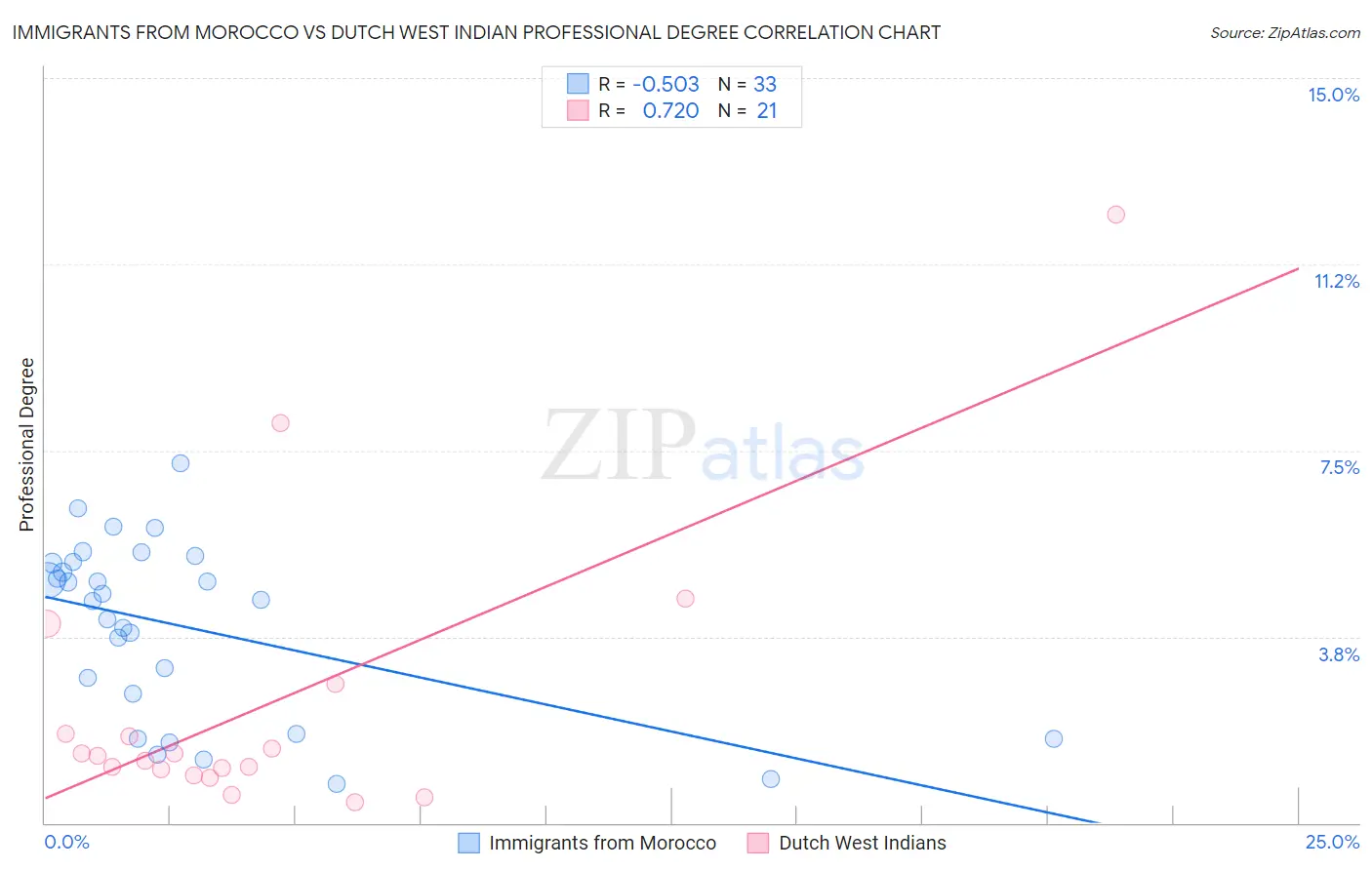 Immigrants from Morocco vs Dutch West Indian Professional Degree