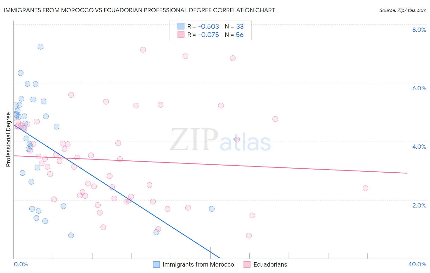 Immigrants from Morocco vs Ecuadorian Professional Degree