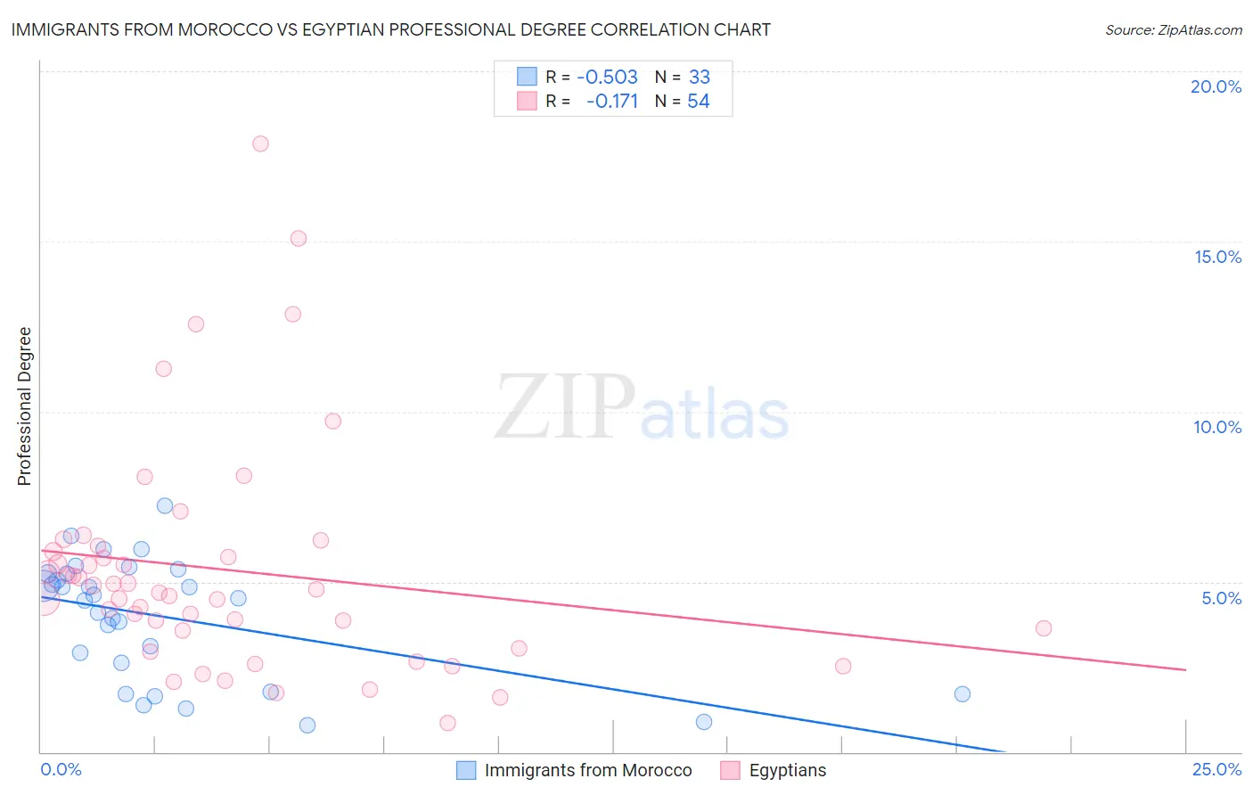 Immigrants from Morocco vs Egyptian Professional Degree