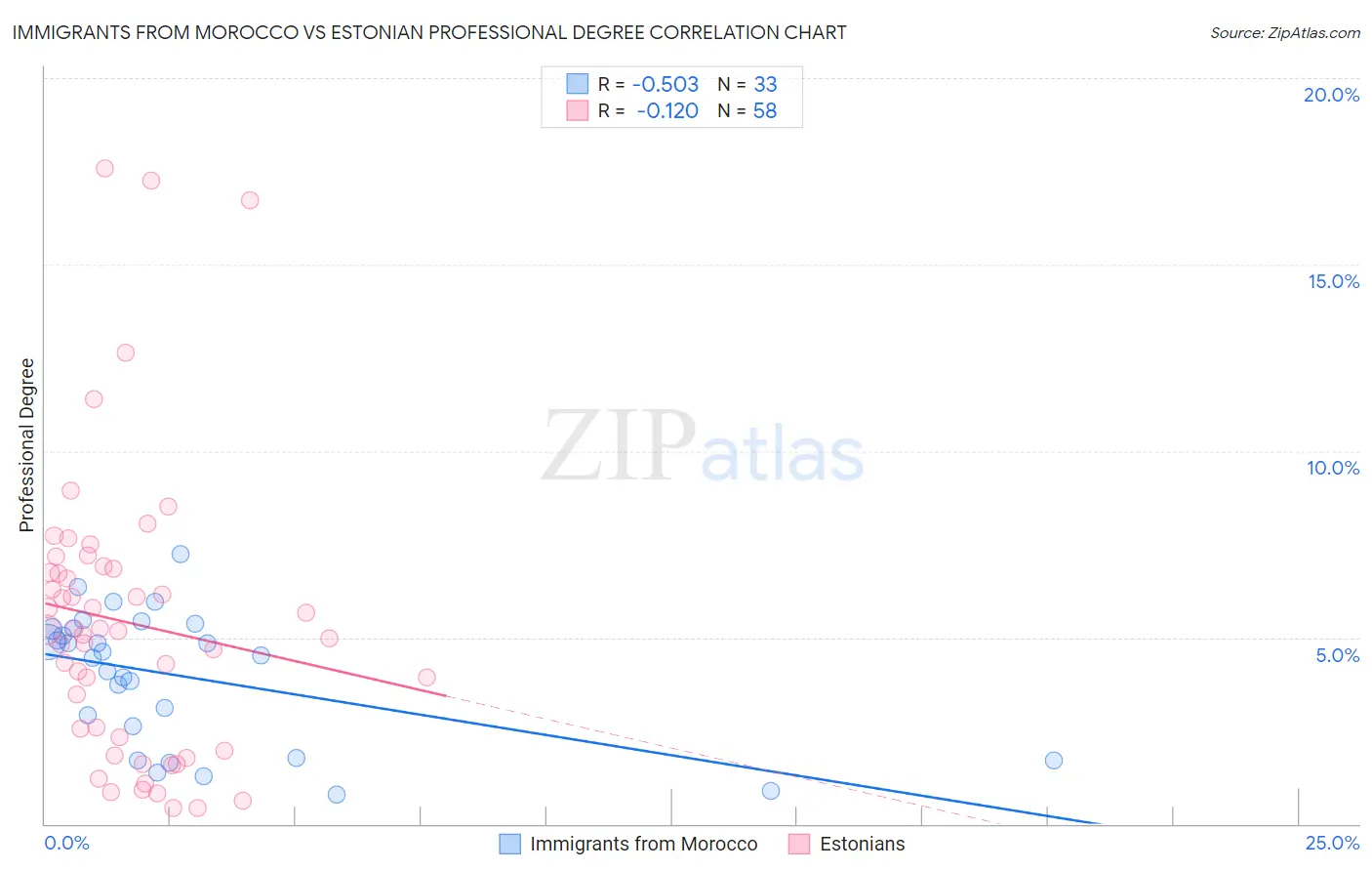 Immigrants from Morocco vs Estonian Professional Degree