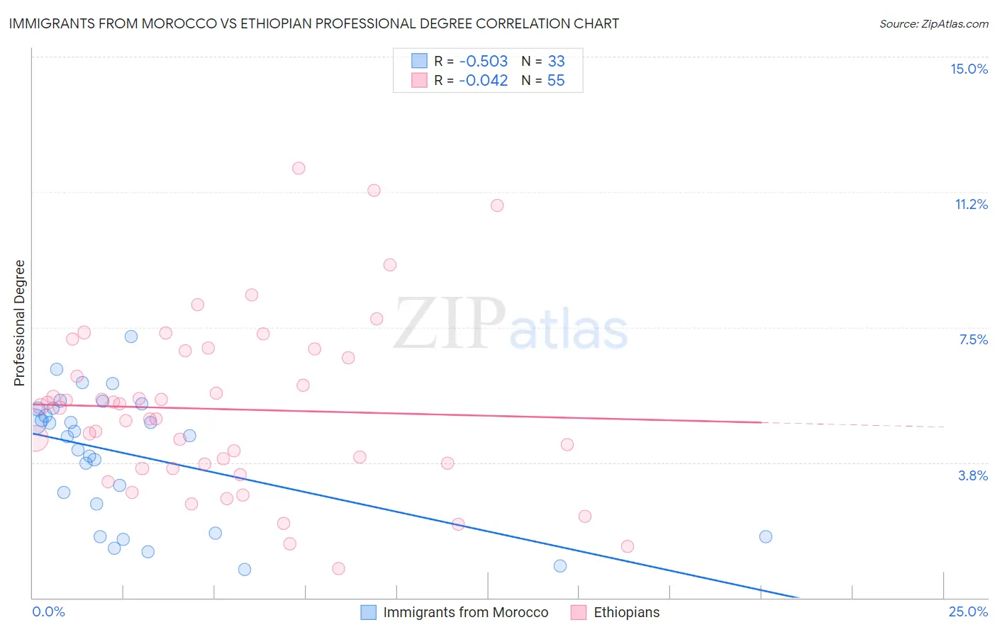 Immigrants from Morocco vs Ethiopian Professional Degree