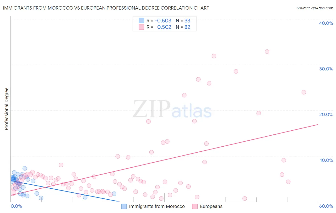 Immigrants from Morocco vs European Professional Degree