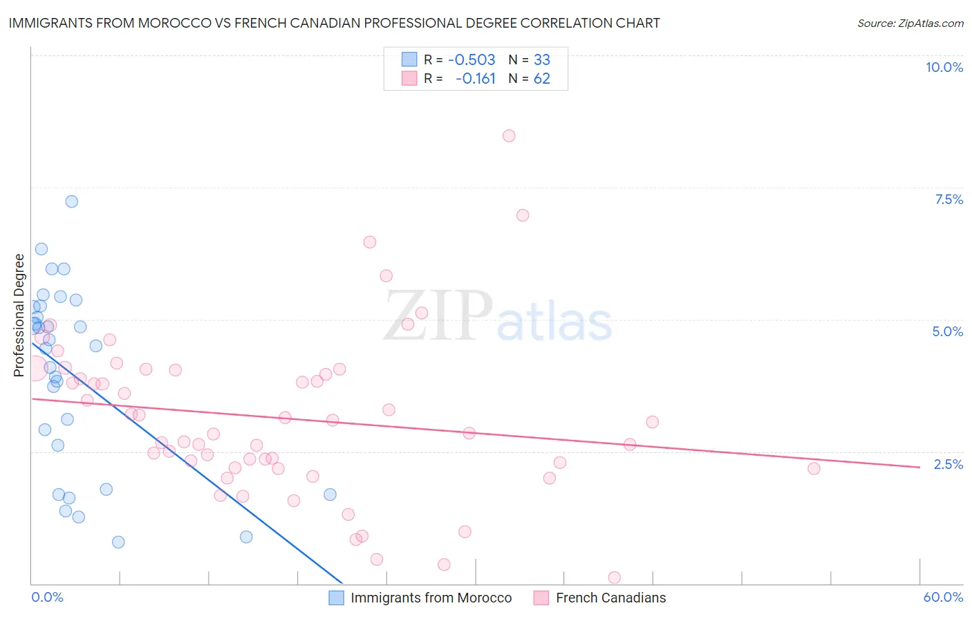 Immigrants from Morocco vs French Canadian Professional Degree