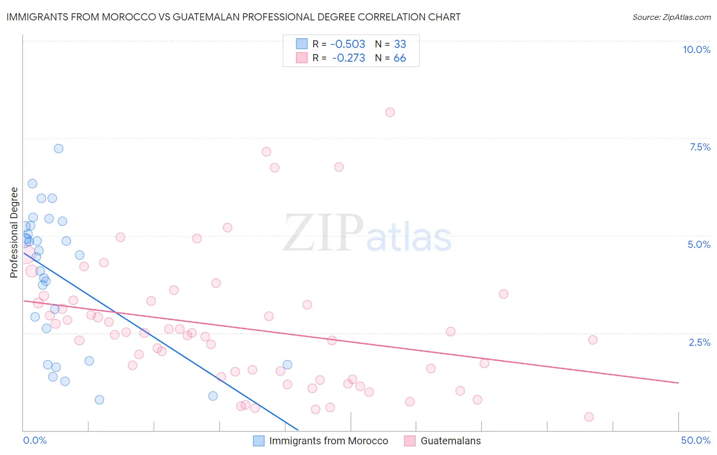 Immigrants from Morocco vs Guatemalan Professional Degree