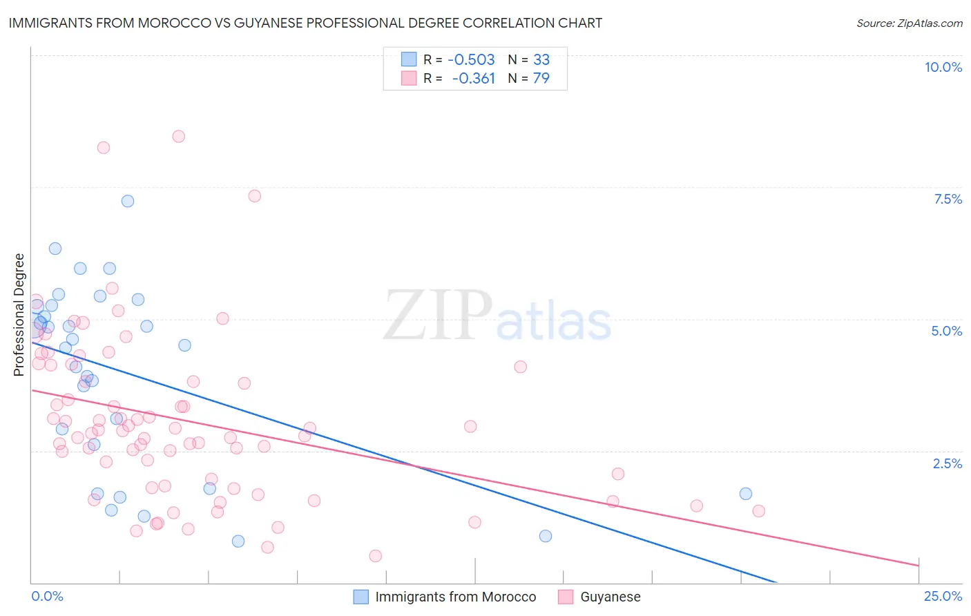 Immigrants from Morocco vs Guyanese Professional Degree