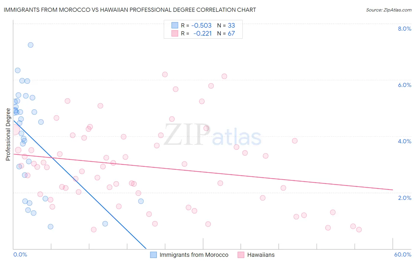 Immigrants from Morocco vs Hawaiian Professional Degree