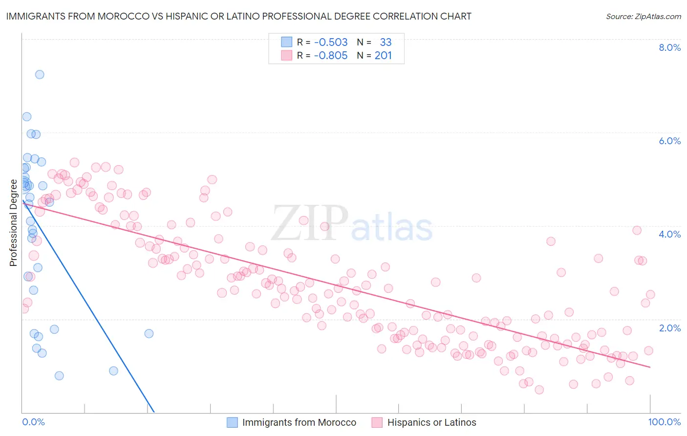 Immigrants from Morocco vs Hispanic or Latino Professional Degree