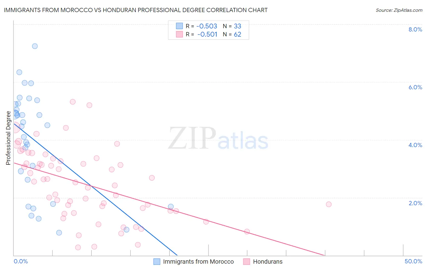 Immigrants from Morocco vs Honduran Professional Degree
