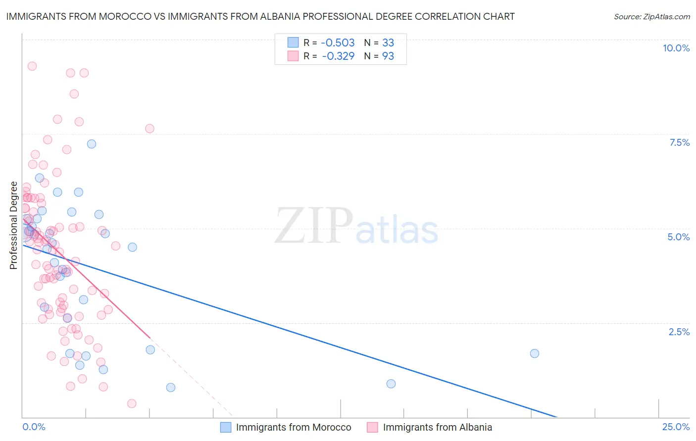 Immigrants from Morocco vs Immigrants from Albania Professional Degree