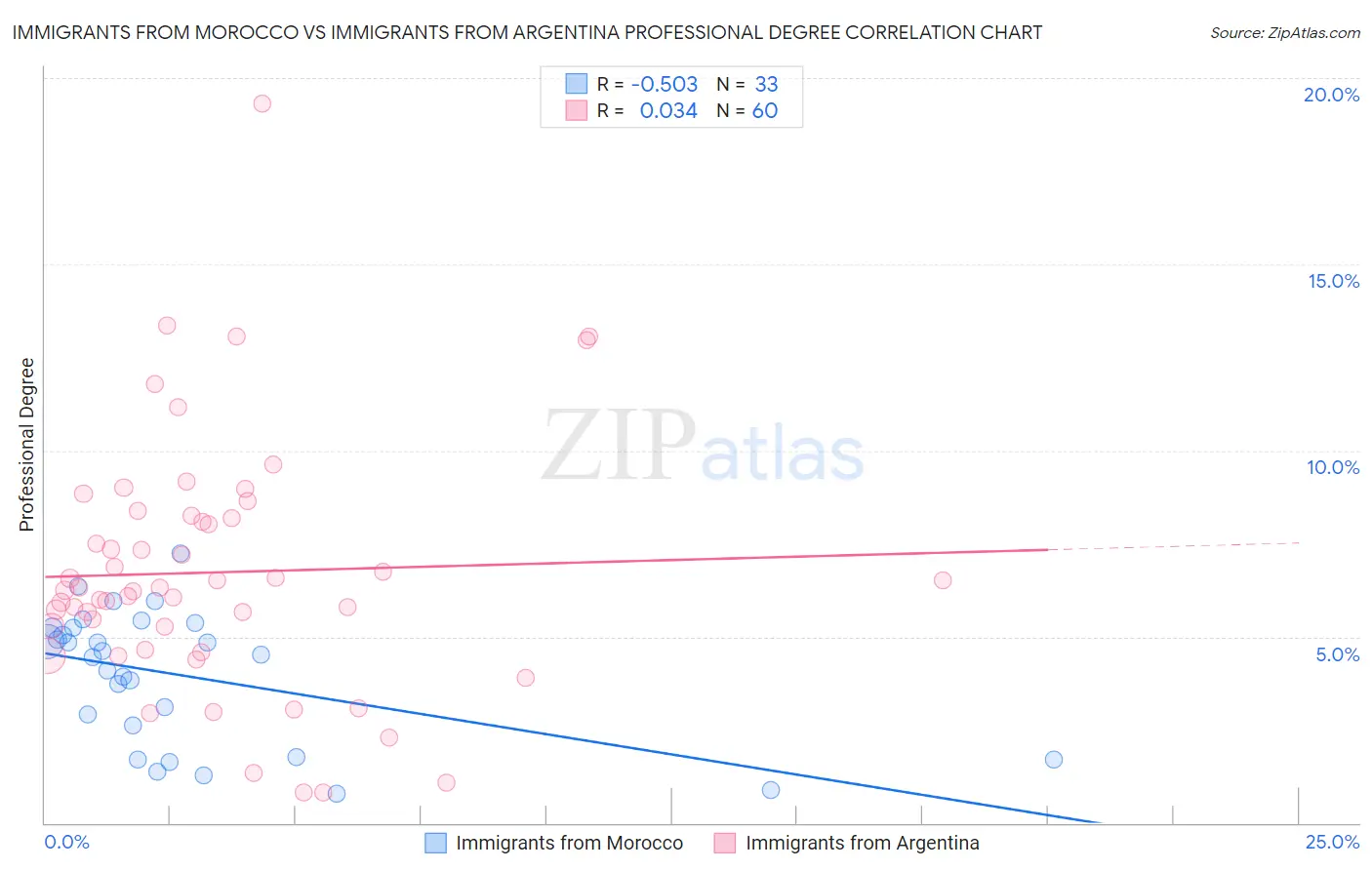 Immigrants from Morocco vs Immigrants from Argentina Professional Degree