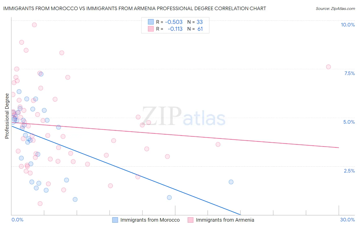 Immigrants from Morocco vs Immigrants from Armenia Professional Degree
