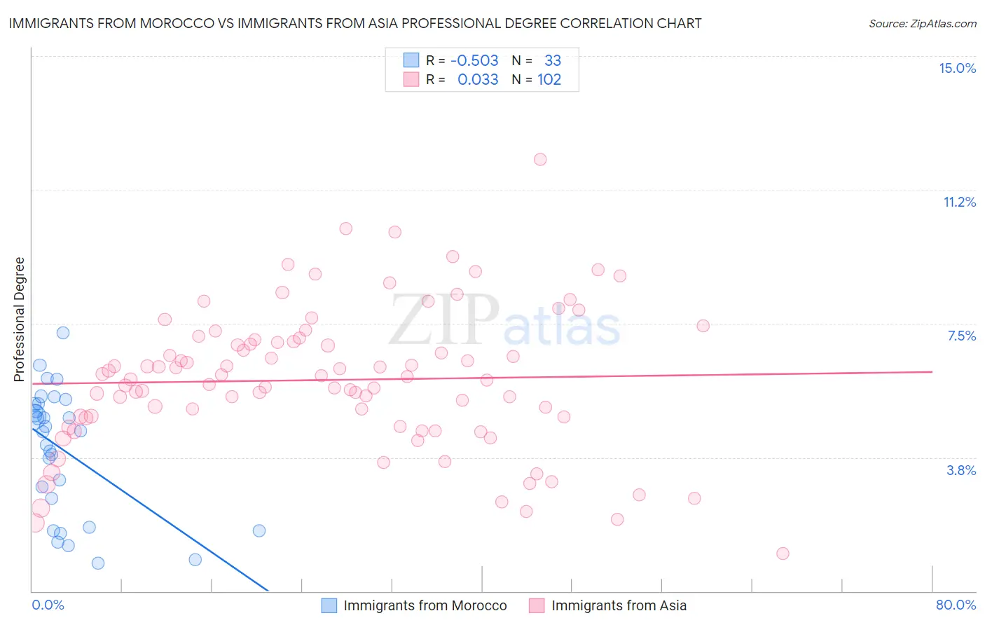 Immigrants from Morocco vs Immigrants from Asia Professional Degree