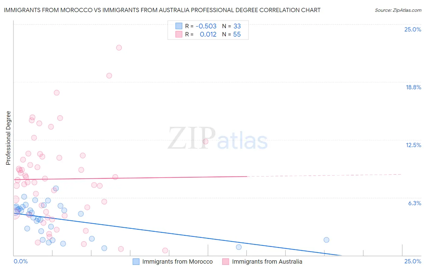 Immigrants from Morocco vs Immigrants from Australia Professional Degree