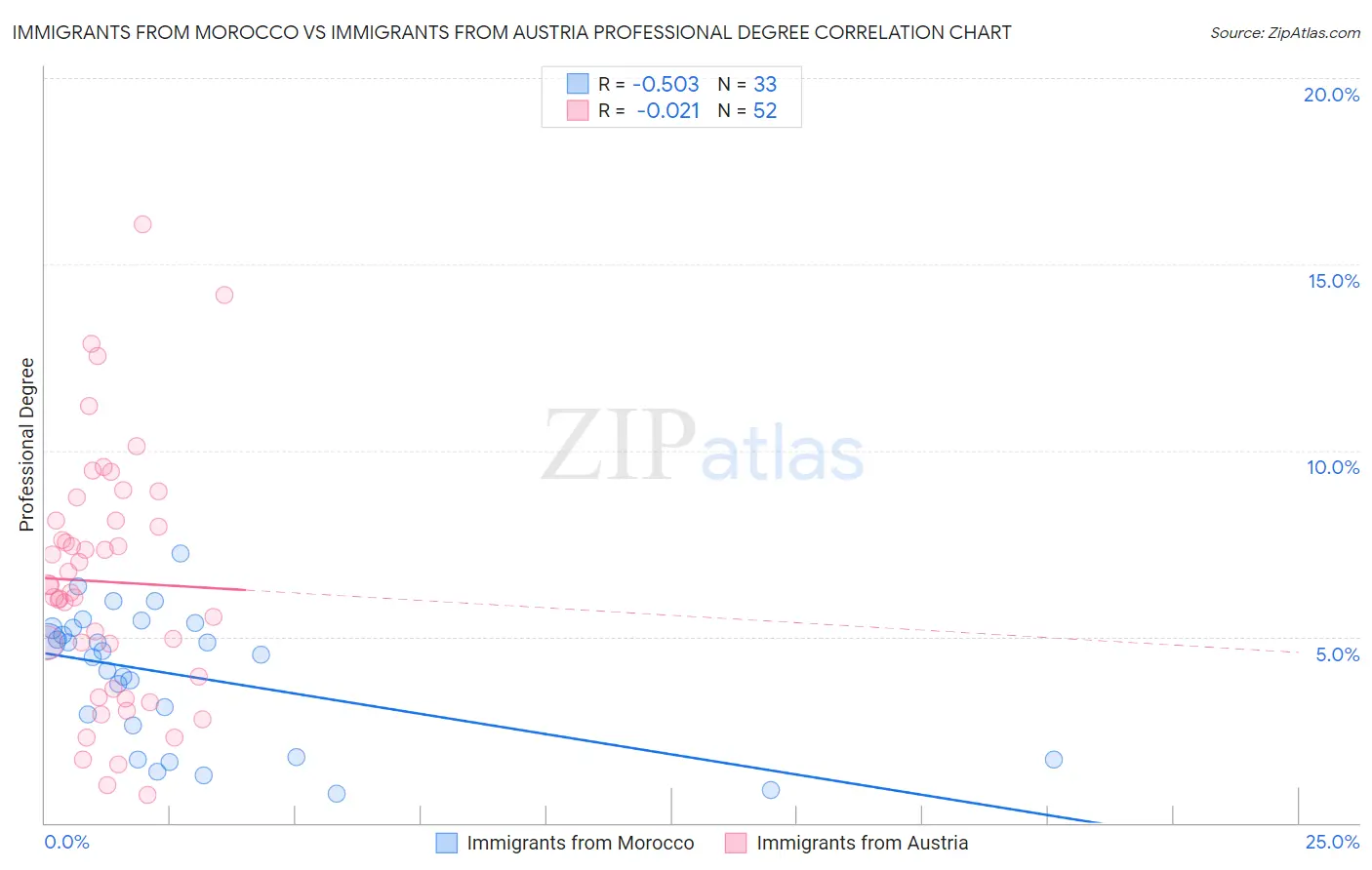 Immigrants from Morocco vs Immigrants from Austria Professional Degree