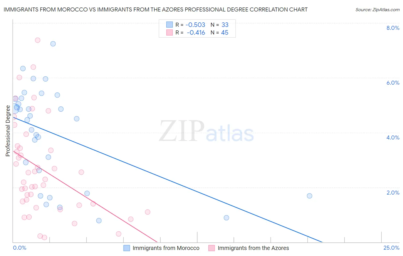 Immigrants from Morocco vs Immigrants from the Azores Professional Degree