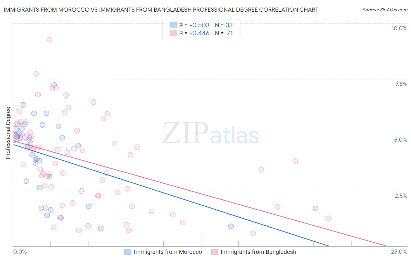 Immigrants from Morocco vs Immigrants from Bangladesh Professional Degree