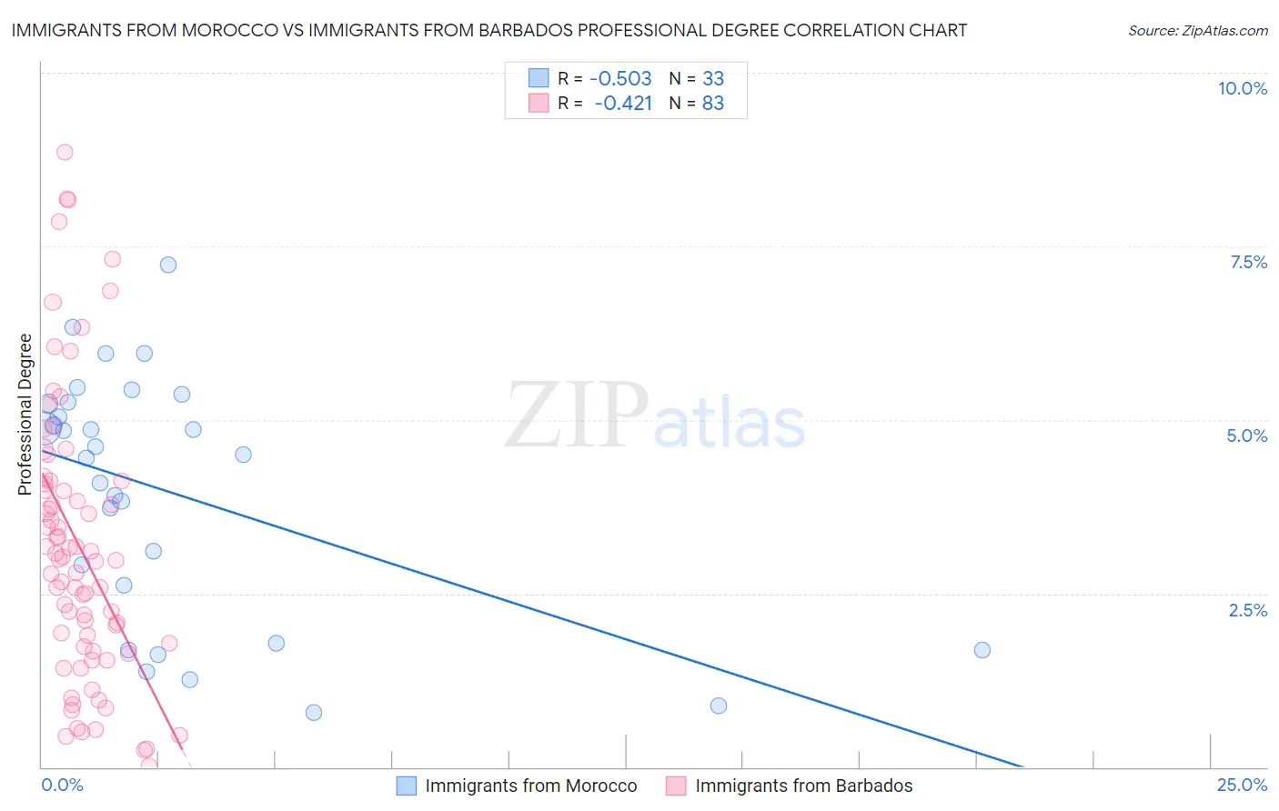 Immigrants from Morocco vs Immigrants from Barbados Professional Degree
