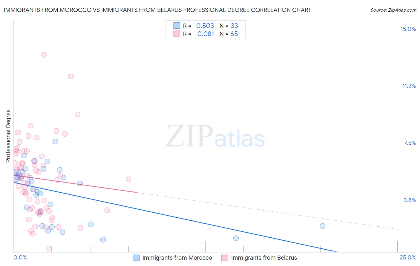 Immigrants from Morocco vs Immigrants from Belarus Professional Degree