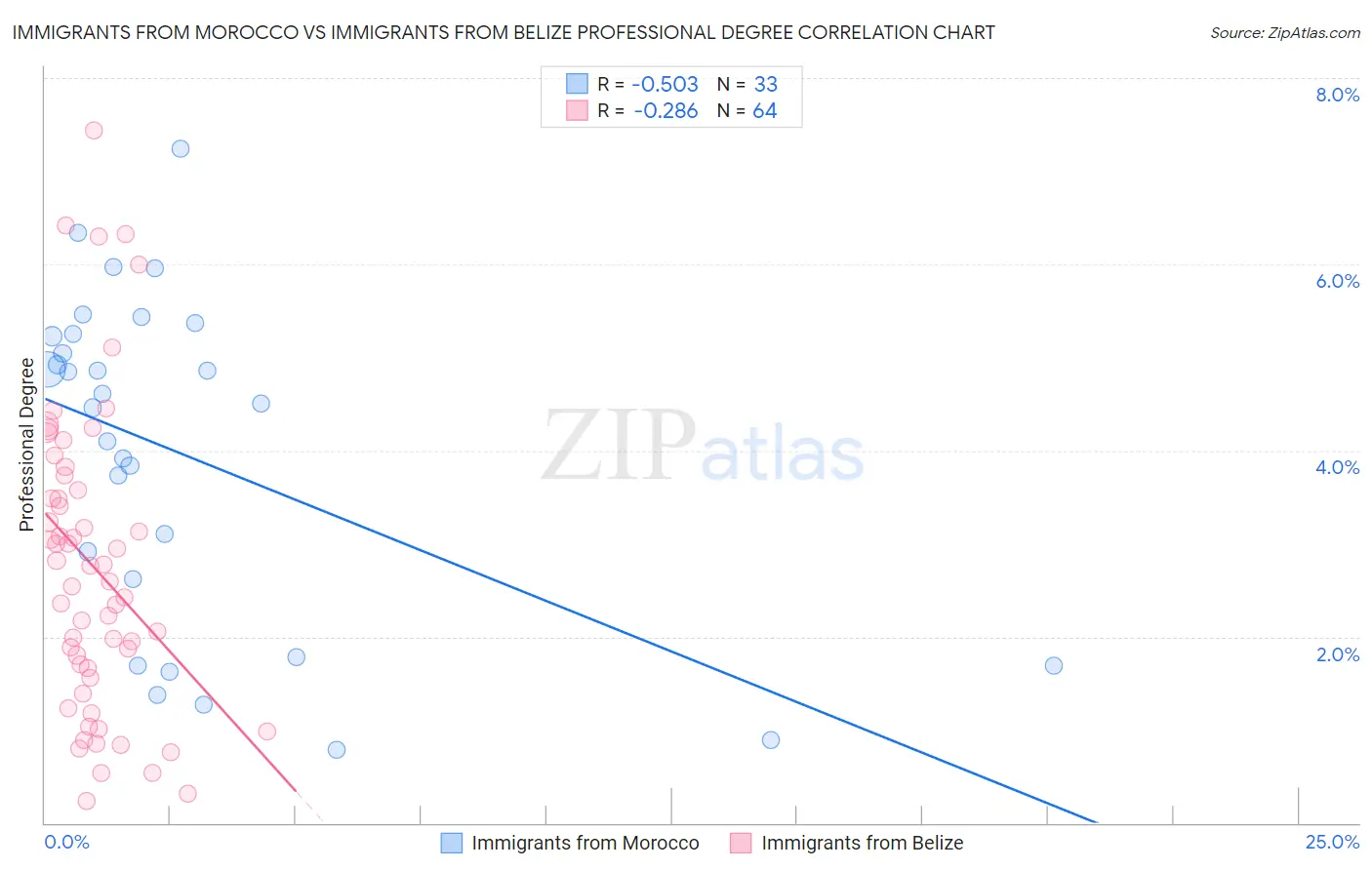 Immigrants from Morocco vs Immigrants from Belize Professional Degree