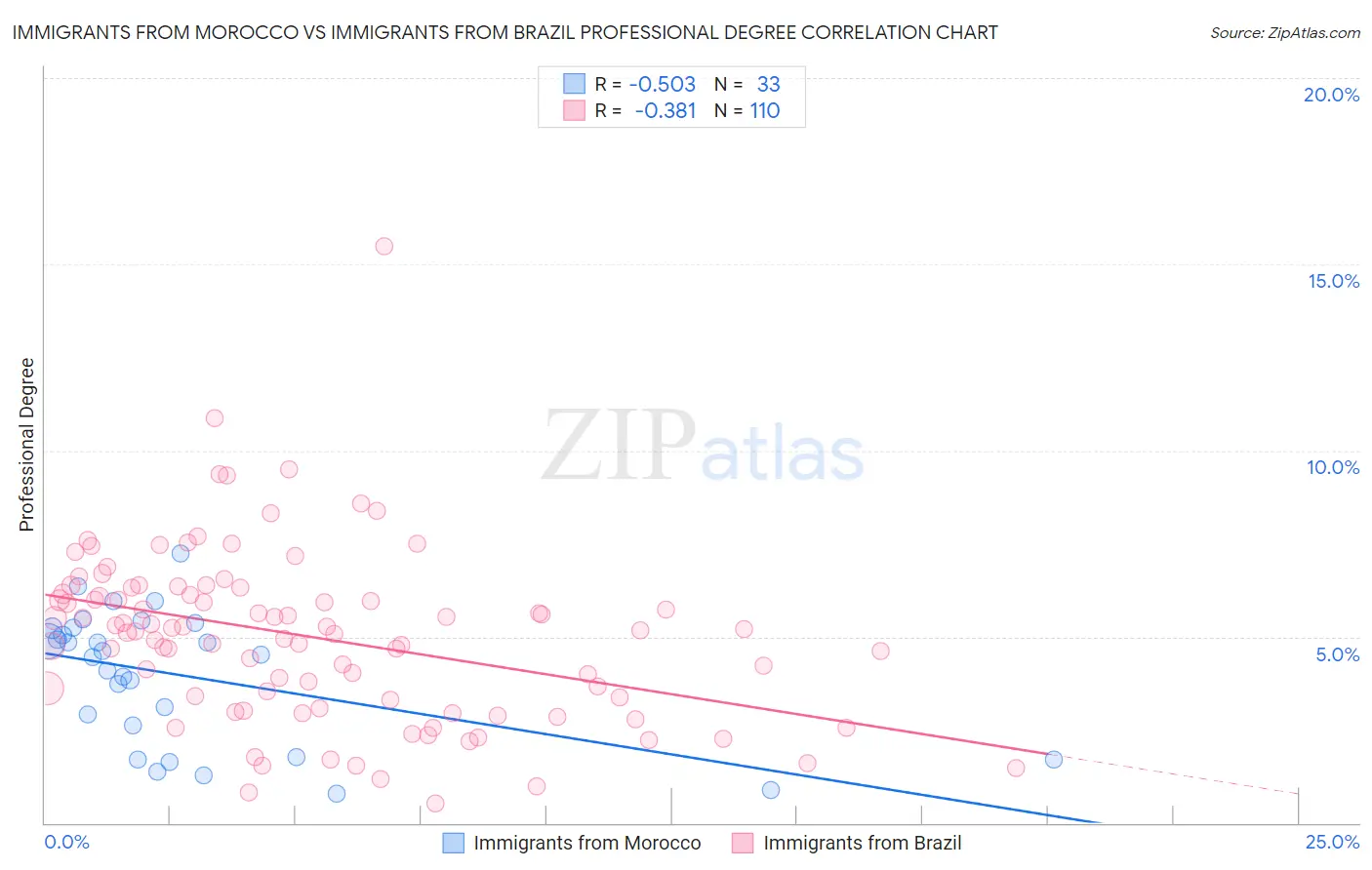 Immigrants from Morocco vs Immigrants from Brazil Professional Degree
