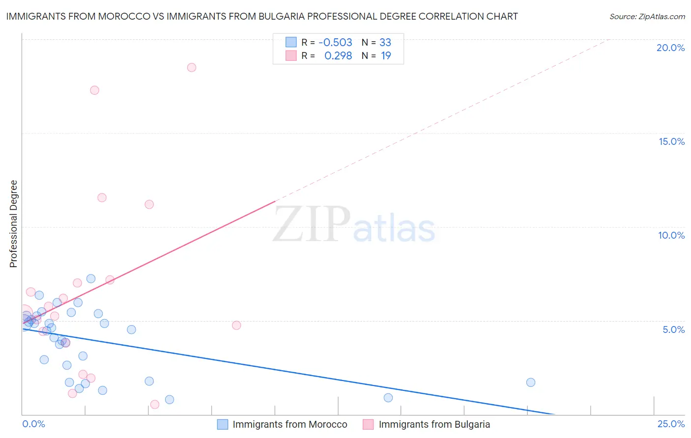 Immigrants from Morocco vs Immigrants from Bulgaria Professional Degree