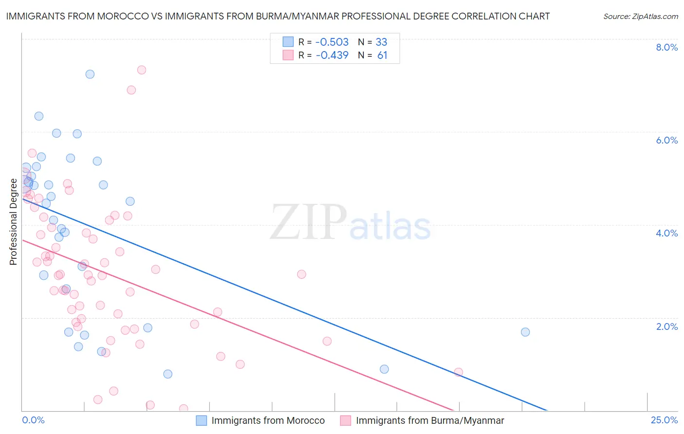 Immigrants from Morocco vs Immigrants from Burma/Myanmar Professional Degree