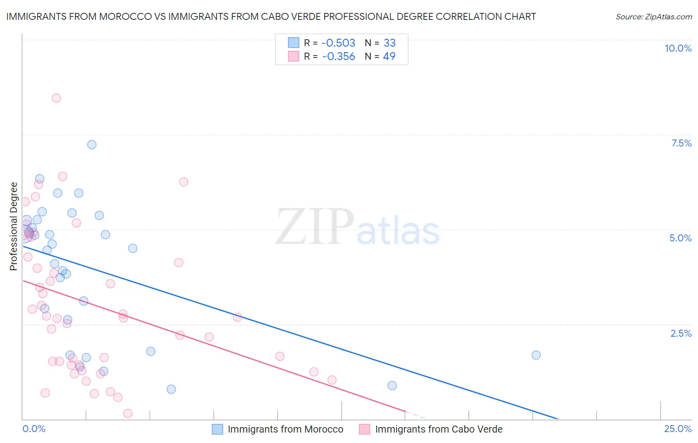 Immigrants from Morocco vs Immigrants from Cabo Verde Professional Degree