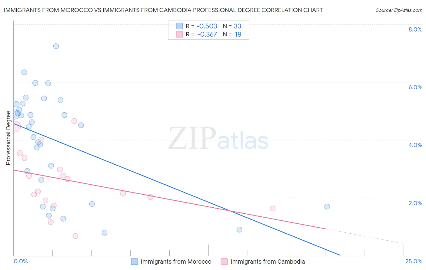 Immigrants from Morocco vs Immigrants from Cambodia Professional Degree