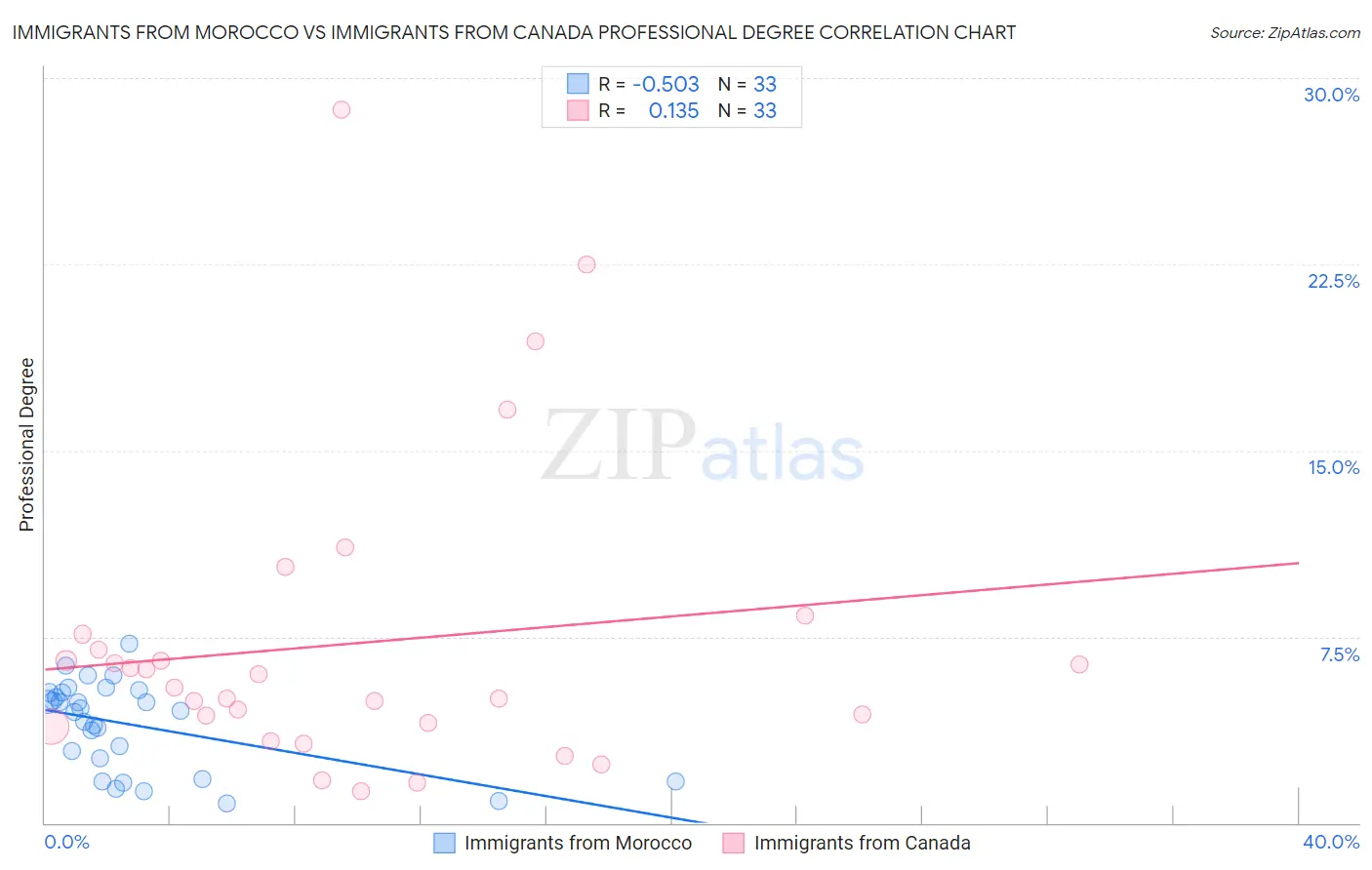 Immigrants from Morocco vs Immigrants from Canada Professional Degree