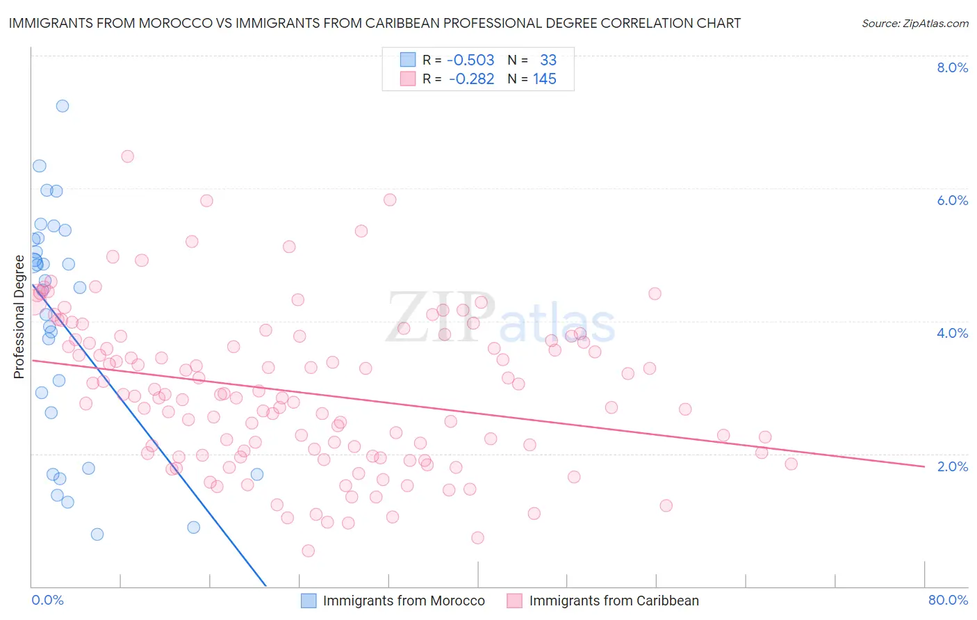 Immigrants from Morocco vs Immigrants from Caribbean Professional Degree