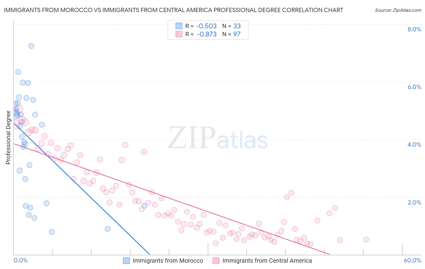 Immigrants from Morocco vs Immigrants from Central America Professional Degree