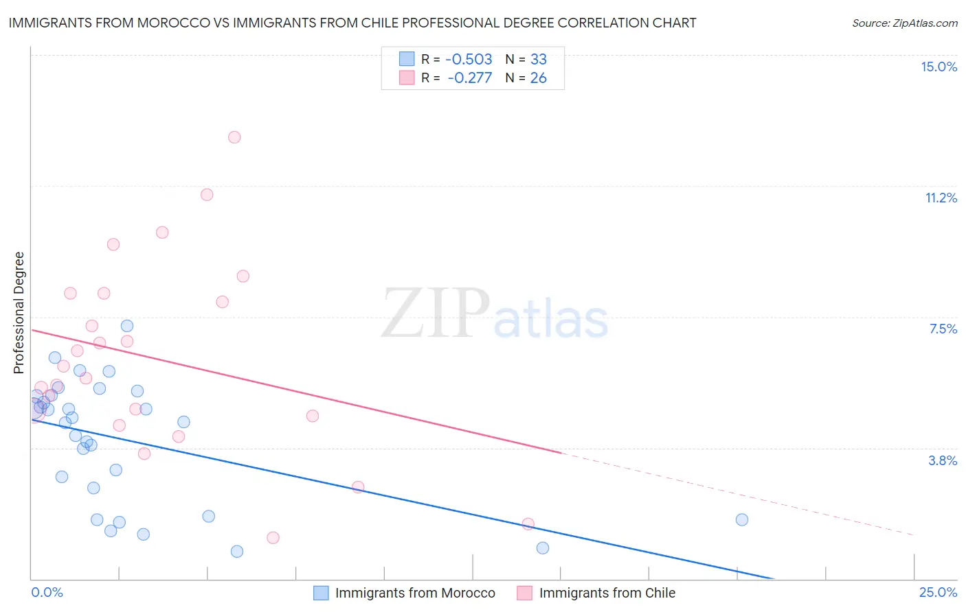 Immigrants from Morocco vs Immigrants from Chile Professional Degree