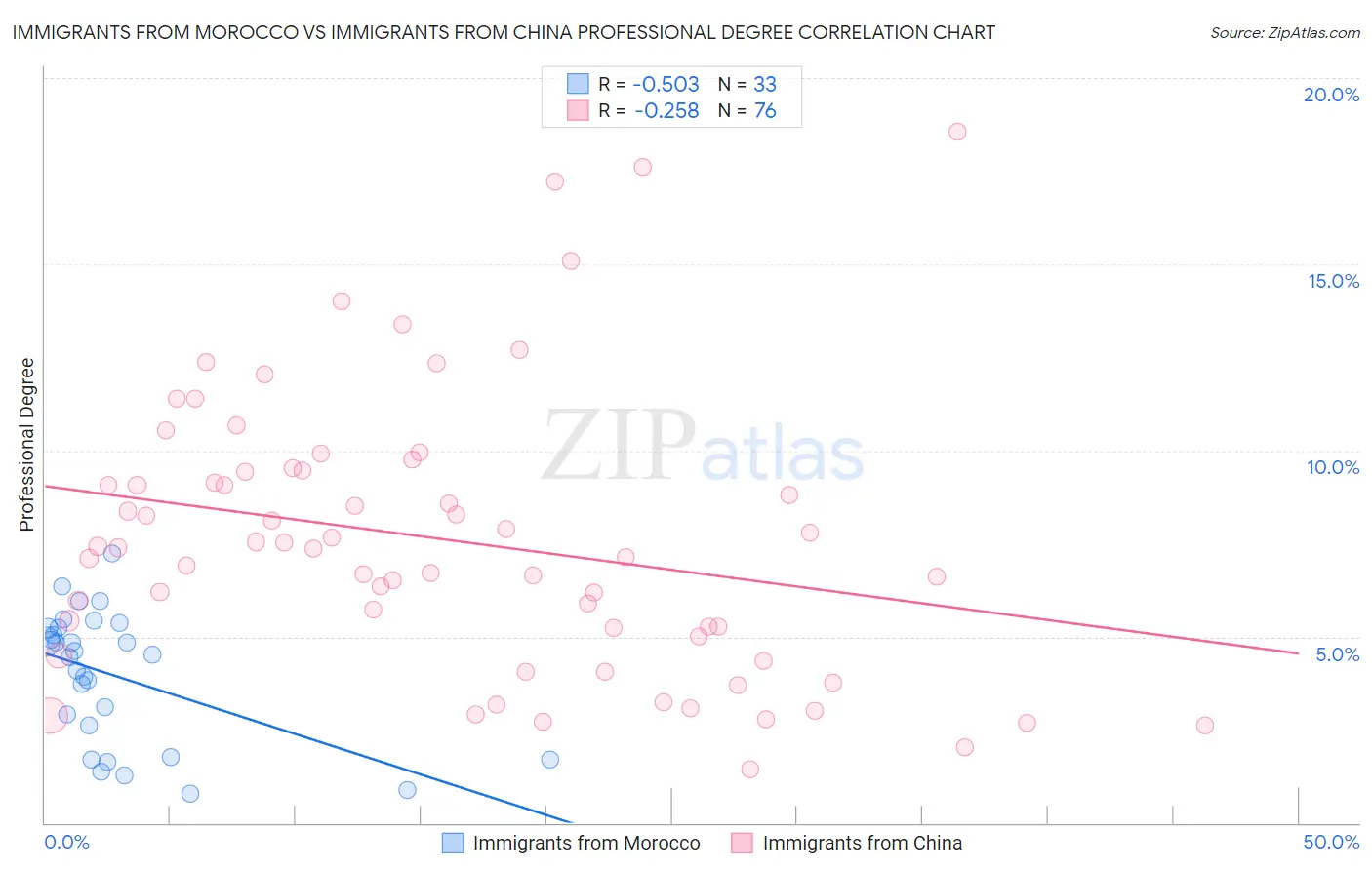 Immigrants from Morocco vs Immigrants from China Professional Degree