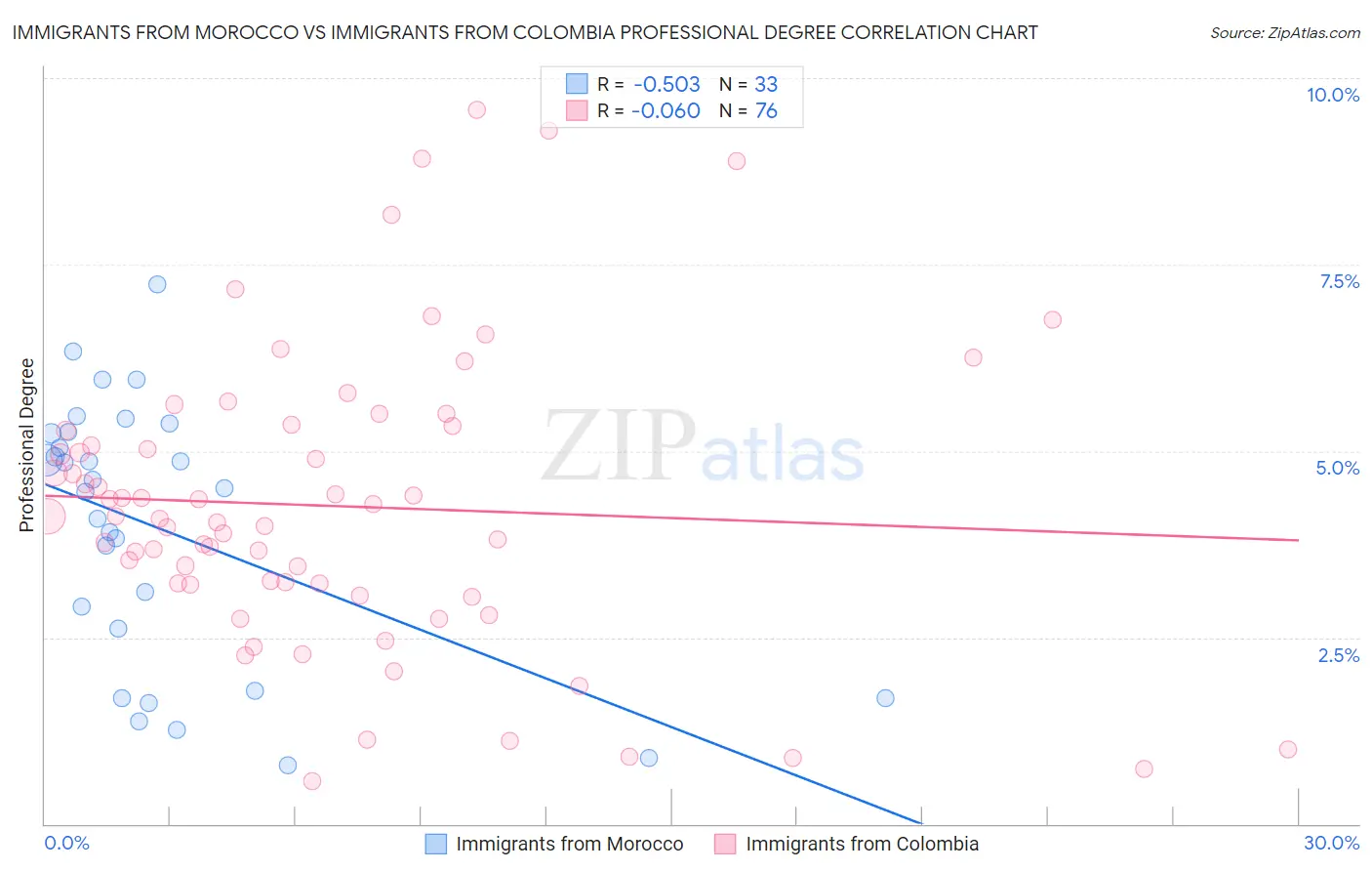 Immigrants from Morocco vs Immigrants from Colombia Professional Degree