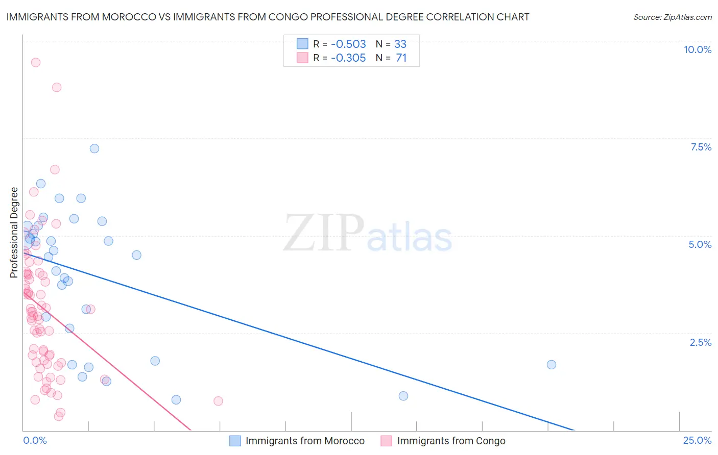 Immigrants from Morocco vs Immigrants from Congo Professional Degree