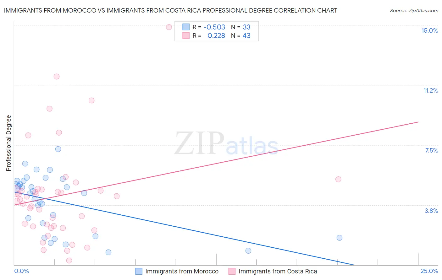 Immigrants from Morocco vs Immigrants from Costa Rica Professional Degree