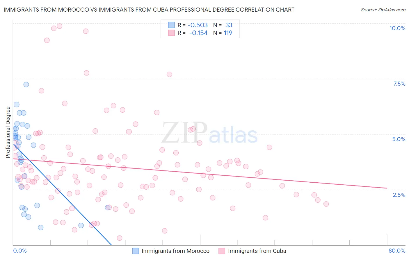 Immigrants from Morocco vs Immigrants from Cuba Professional Degree