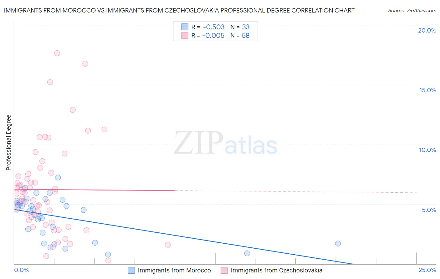 Immigrants from Morocco vs Immigrants from Czechoslovakia Professional Degree